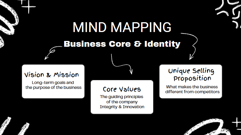 business core framework showing mission, customers, operations, leadership, and growth